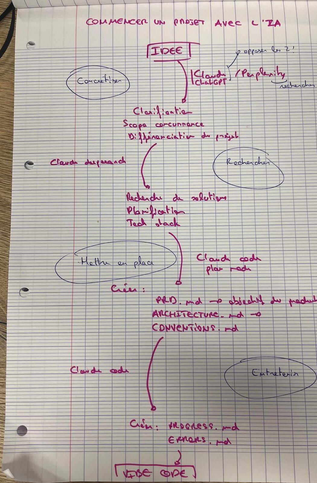 Sch&eacute;ma m&eacute;thodologie projet IA